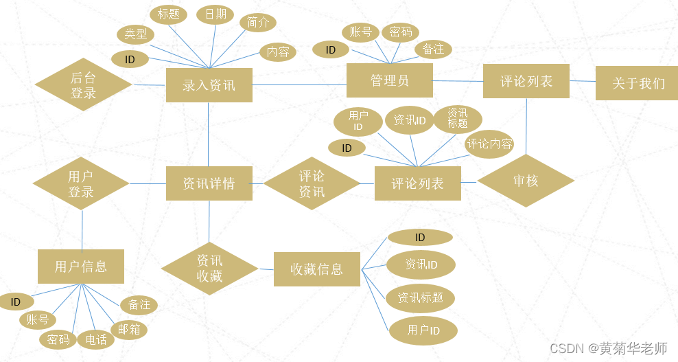 基于Django框架新闻信息管理系统设计与实现（Pycharm+Python+Mysql）,第1张