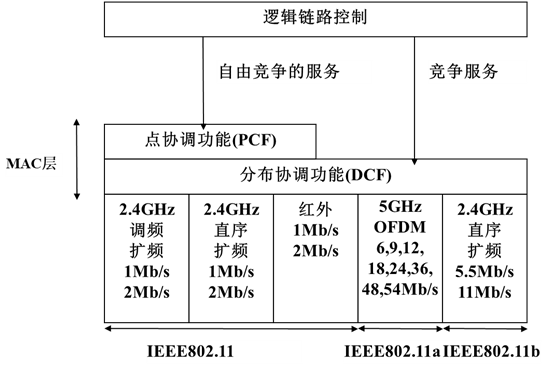 【无线网络技术】——无线局域网（学习笔记）,在这里插入图片描述,第23张