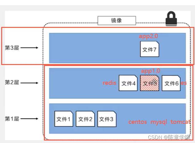 【Docker】Docker比虚拟机快的原因、ubuntu容器、镜像的分层概念和私有库的详细讲解,在这里插入图片描述,第5张