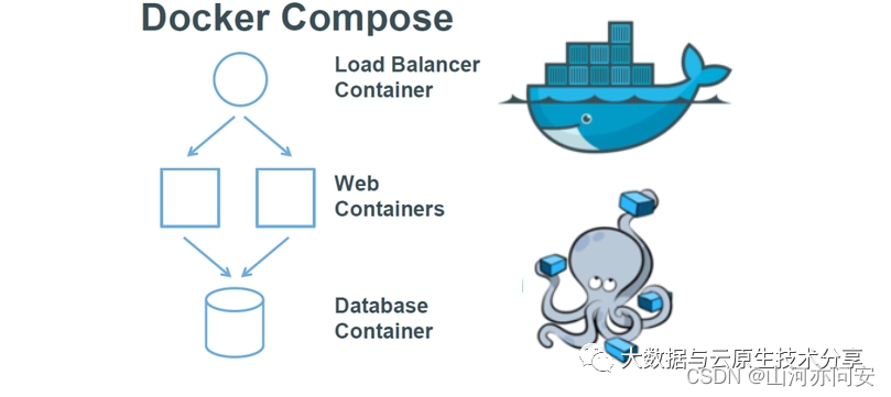 深入浅出之Docker Compose详解,c3ea7117e68a4c58ad9cbc558e7c20c6.png,第1张