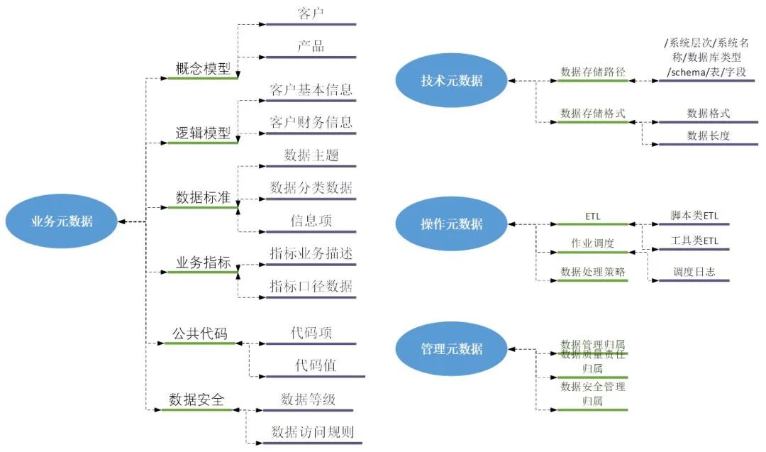 元数据管理、治理、系统、建设方案、范例等,图片,第10张