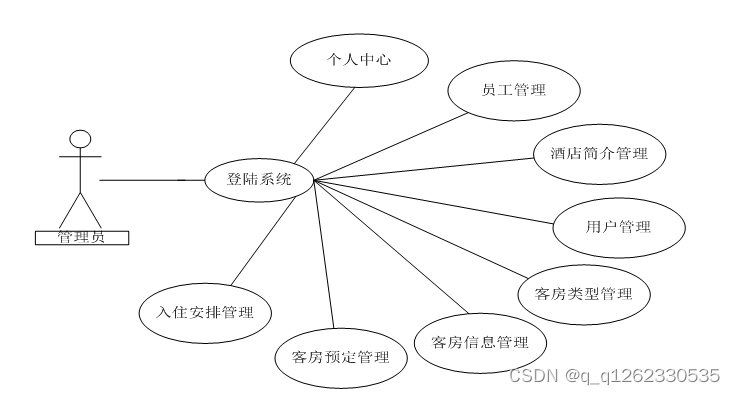 基于springboot的酒店管理系统论文,在这里插入图片描述,第2张