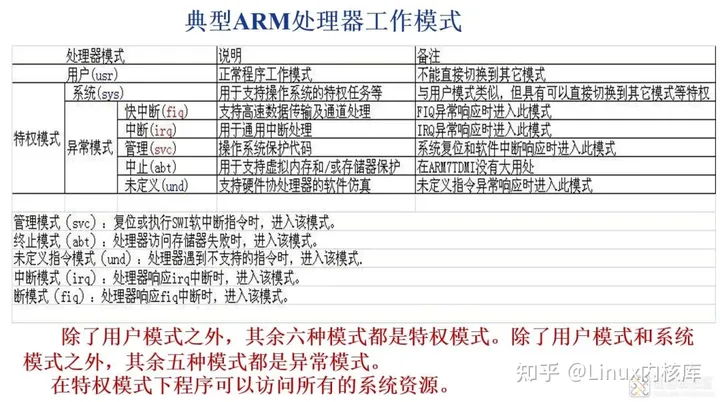 一文深入搞懂ARM处理器架构,第13张