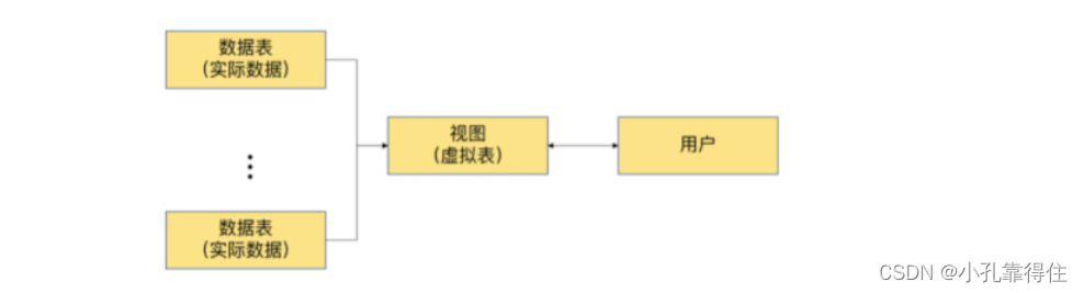 MySQL-视图：视图概述、创建、查看、更新、修改、删除,在这里插入图片描述,第4张