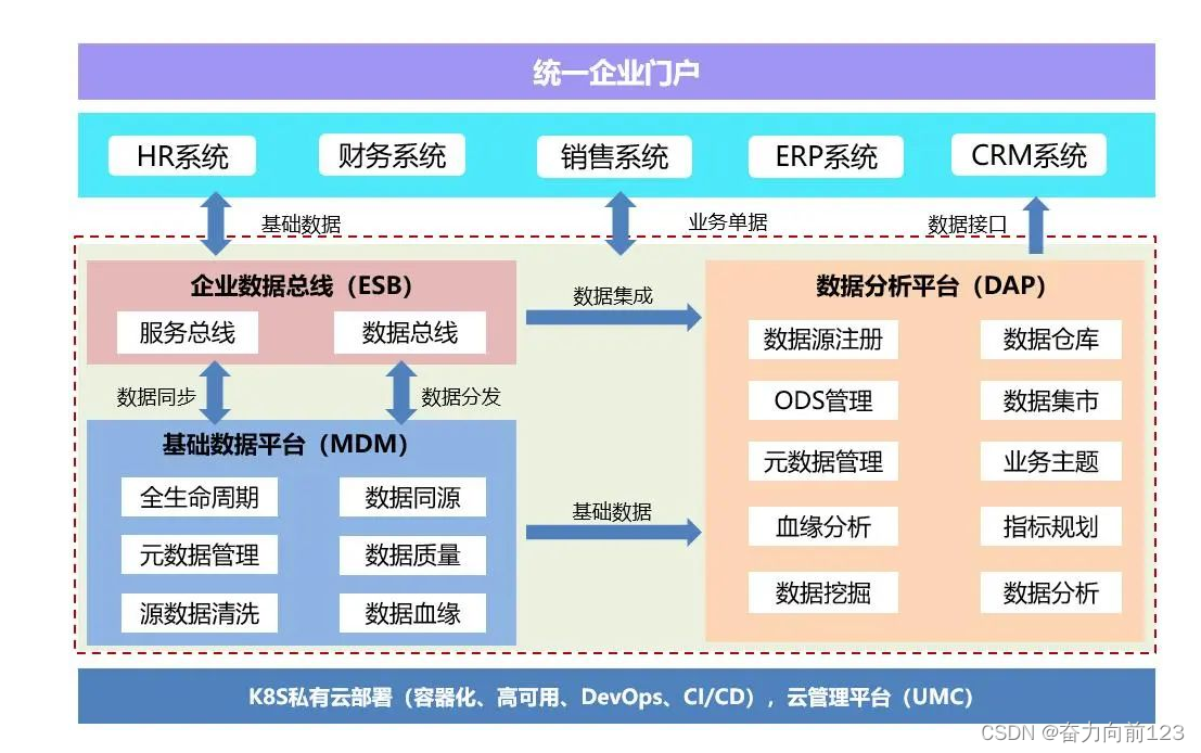 从数据中台到上层应用全景架构示例,第1张