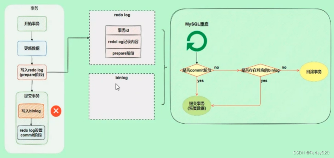 MySQL进阶（日志）——MySQL的日志 & bin log (归档日志) & 事务日志redo log(重做日志) & undo log(回滚日志),在这里插入图片描述,第13张