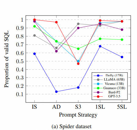 NL2SQL基础系列(1)：业界顶尖排行榜、权威测评数据集及LLM大模型（Spider vs BIRD）全面对比优劣分析[Text2SQL、Text2DSL],第30张