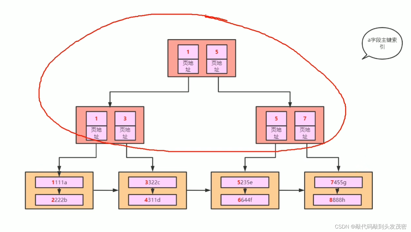 mysql中主键索引和联合索引的原理解析,在这里插入图片描述,第2张