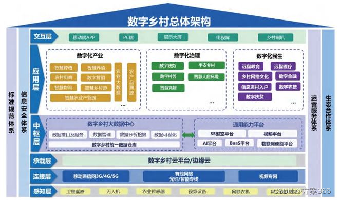 数字乡村创新实践探索农业现代化与乡村振兴新路径：科技赋能农村全面振兴与农民福祉新纪元,第7张