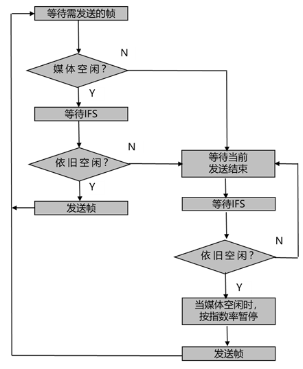 【无线网络技术】——无线局域网（学习笔记）,在这里插入图片描述,第24张