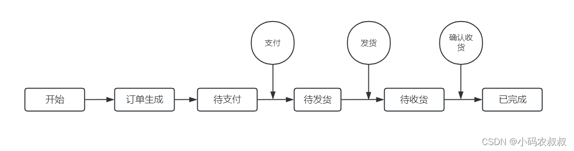 【微服务】spring状态机模式使用详解,第1张