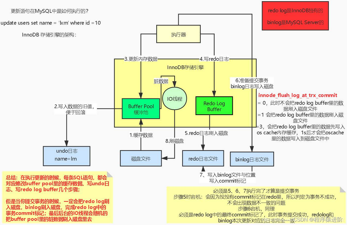 MySQL 更新执行的过程,第1张