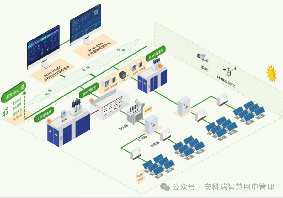 分布式光伏电力监控系统解决方案,图片,第6张