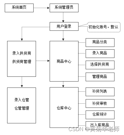 基于JSP+Mysql+HTml+Css仓库出入库管理系统设计与实现,第2张