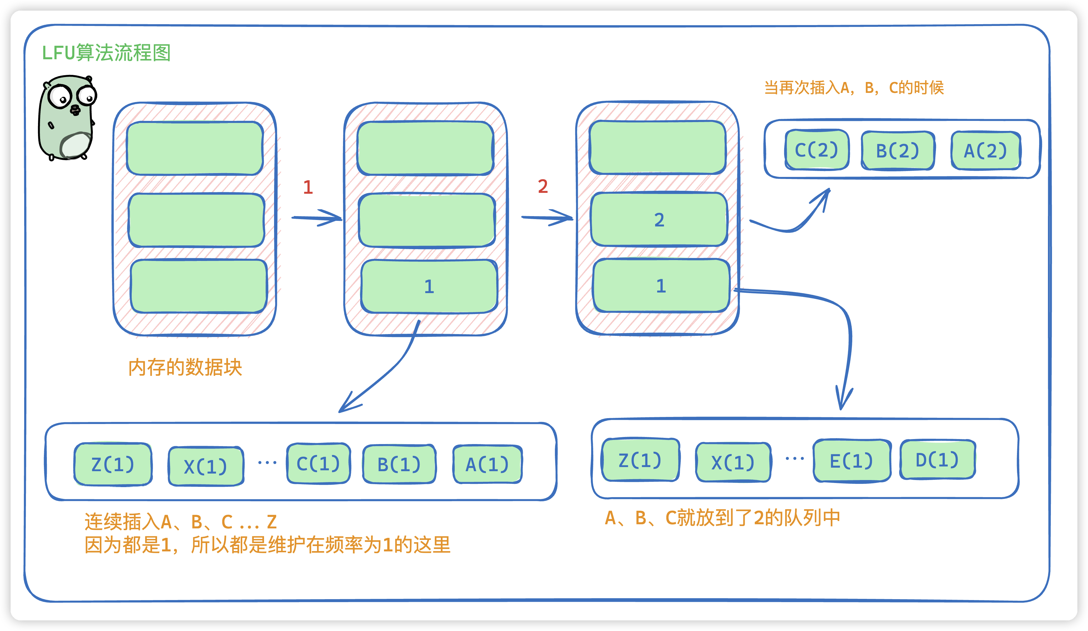 图解缓存淘汰算法 LRU、LFU ｜ 最近最少使用、最不经常使用算法 ｜ go语言实现,在这里插入图片描述,第2张