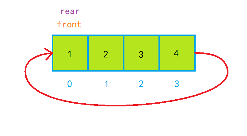 【数据结构】如何设计循环队列？图文解析（LeetCode）,第4张