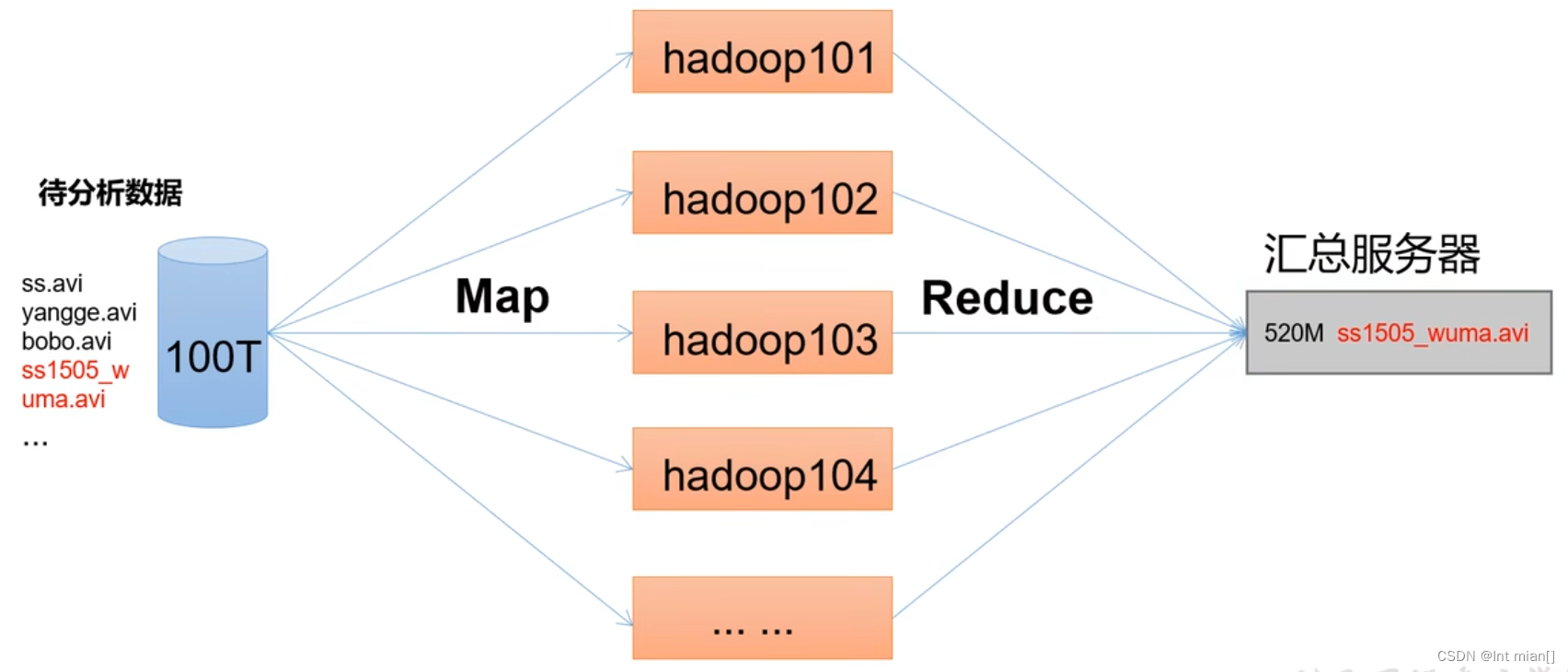 二刷大数据（一）- Hadoop,第11张