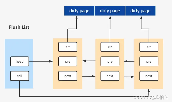 MySQL缓冲池（Buffer Pool）深入解析：原理、组成及其在数据操作中的核心作用,在这里插入图片描述,第7张