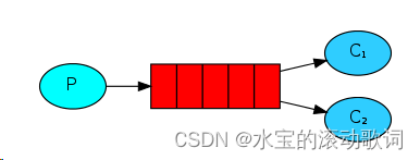 RabbitMQ五大常用工作模式,外链图片转存失败,源站可能有防盗链机制,建议将图片保存下来直接上传,第2张