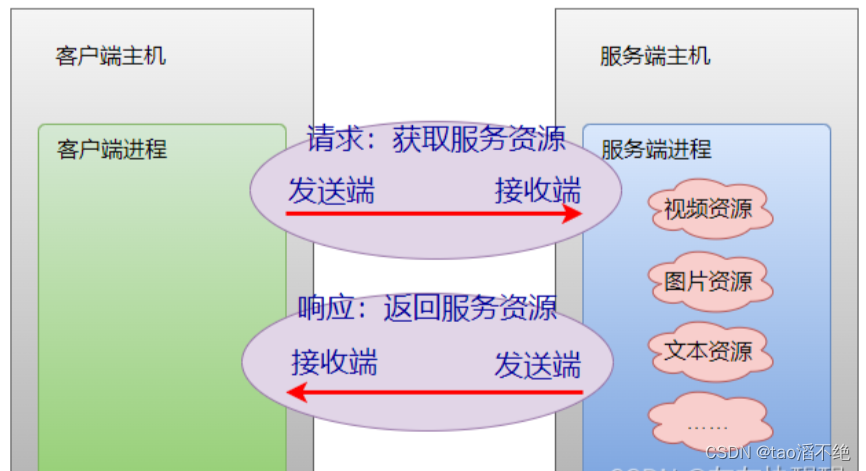 网络编程套接字(1)—网络编程基础,第5张