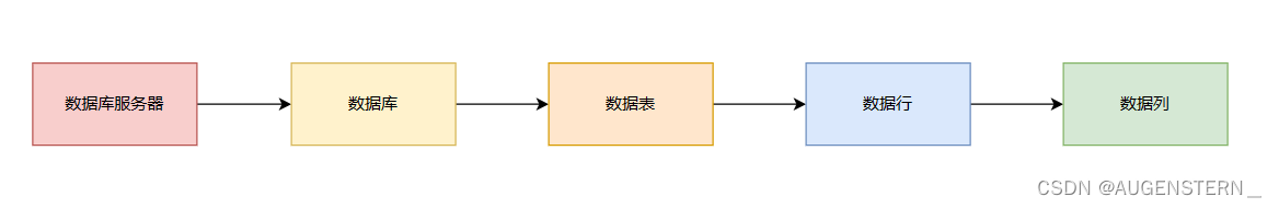 MySQL 之 数据库操作 及 表操作,第2张