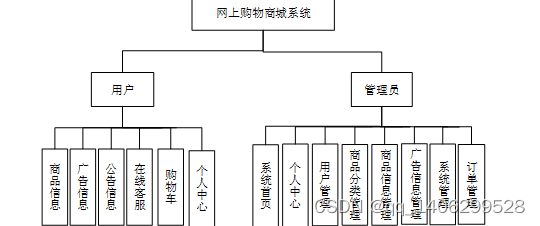 springboot基于spring boot框架的网上商城系统的设计与实现,在这里插入图片描述,第7张