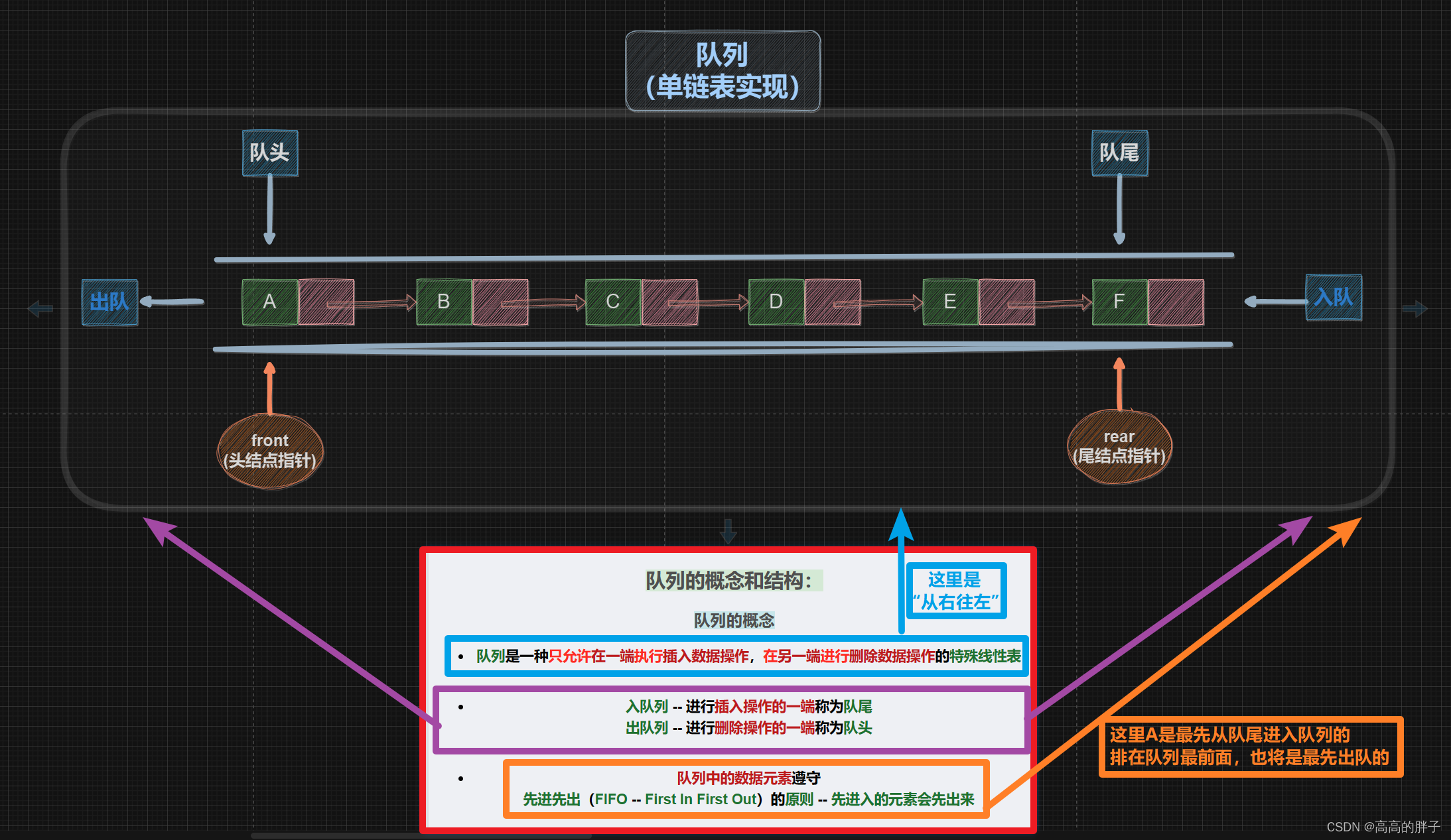 【数据结构初阶】六、线性表中的队列（C语言 -- 链式结构实现队列）,第1张