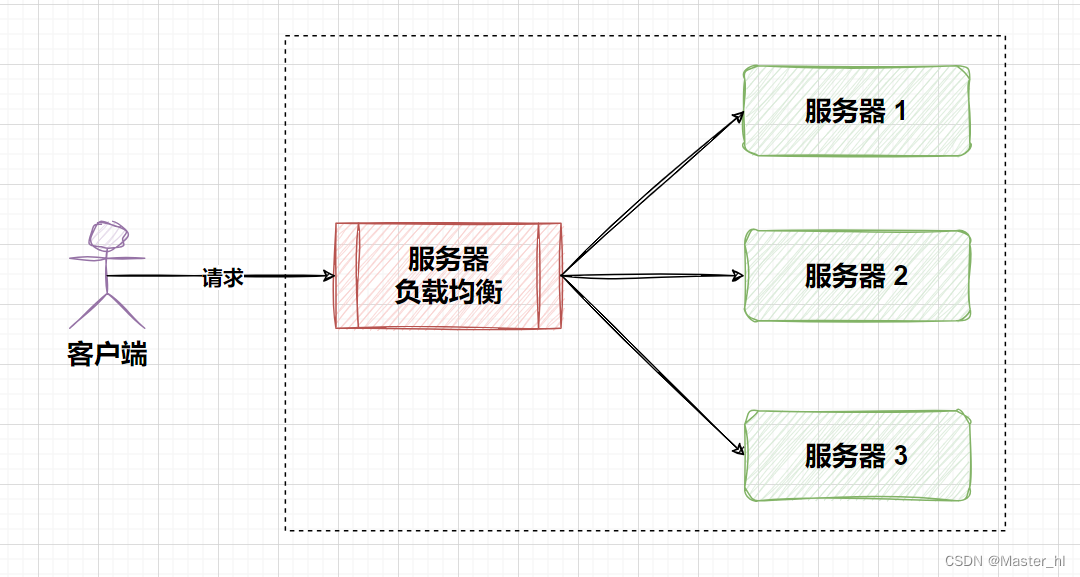 Spring Cloud LoadBalancer 负载均衡策略与缓存机制,第1张