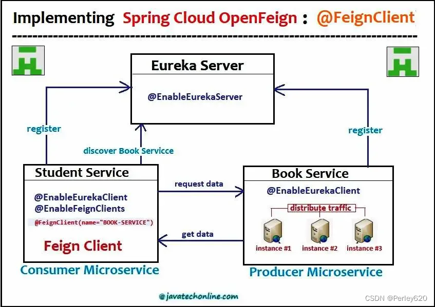 SpringCloud入门（微服务调用 OpenFeign）——从RestTemplate到OpenFeign & OpenFeign的相关配置 & 源码的分析和请求流程拆解,在这里插入图片描述,第3张