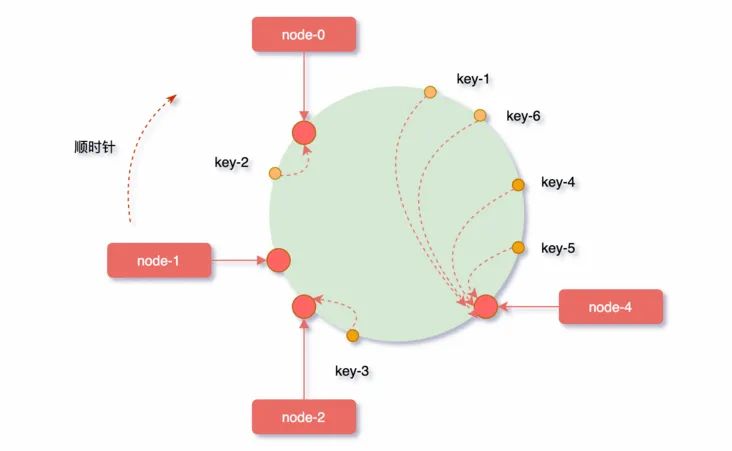 「 分布式技术 」一致性哈希算法（Hash）详解,图片,第10张