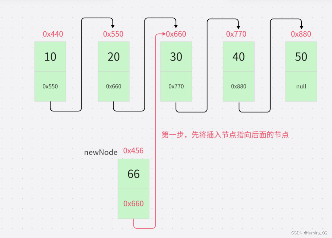 数据结构：图文详解单链表的各种操作（头插法，尾插法，任意位置插入，删除节点，查询节点，求链表的长度，清空链表）,第10张