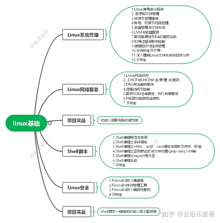 肝了半年，我整理出了这篇云计算学习路线（新手必备，从入门到精通）,第3张