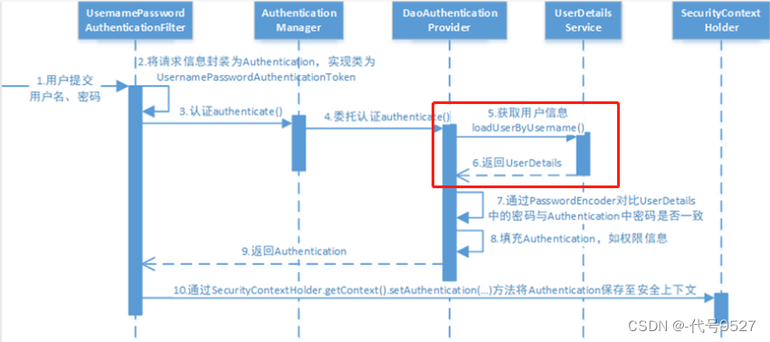 【SpringSecurity】五、UserDetails接口和UserDetailsService接口（原理、流程）,在这里插入图片描述,第11张