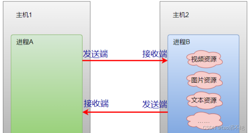 网络编程套接字(1)—网络编程基础,第3张