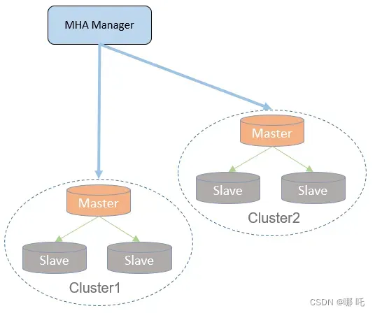 MySQL高可用解决方案――从主从复制到InnoDB Cluster架构,在这里插入图片描述,第1张