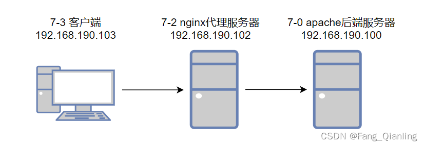 Nginx反向代理ip透传与负载均衡,第1张