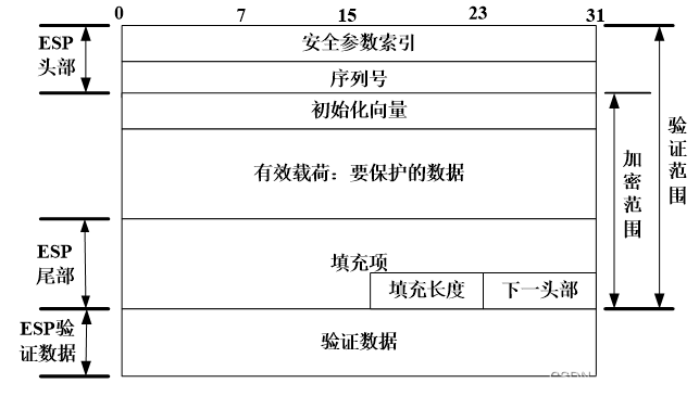 详解IP安全：IPSec协议簇 | AH协议 | ESP协议 | IKE协议,第7张