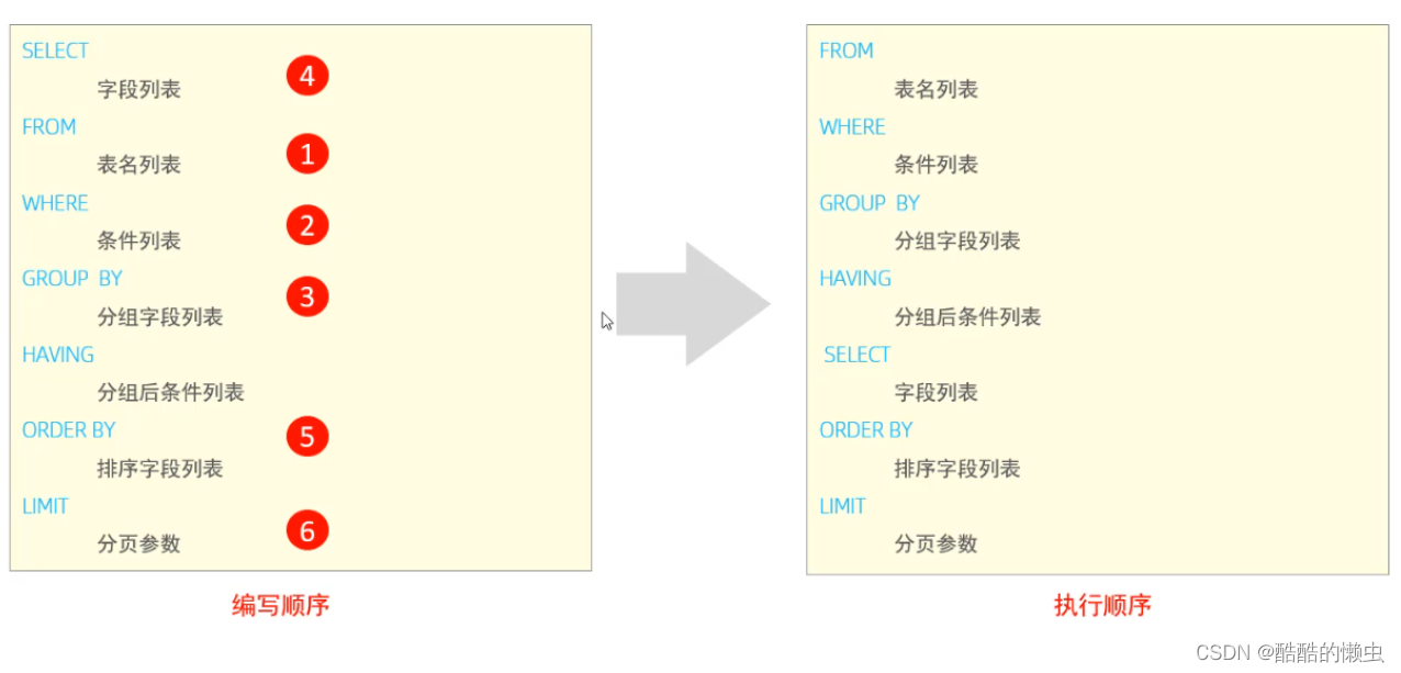 MySQL— 基础语法大全及操作演示！！！（上）,在这里插入图片描述,第50张