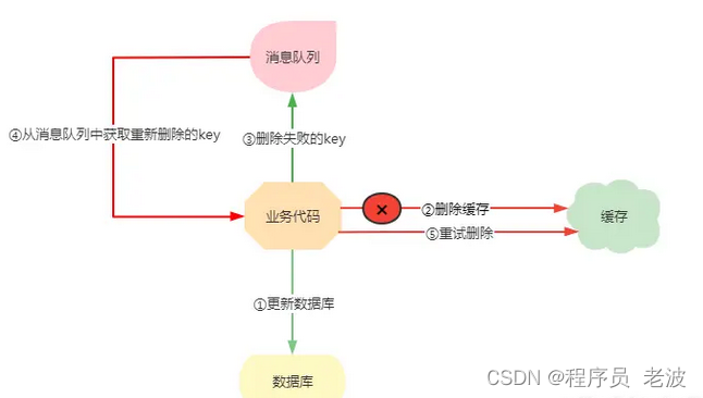 MySQL和Redis如何保证数据一致性？,第3张