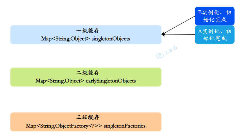 【Spring】Spring的循环依赖以及解决方案,5,第9张