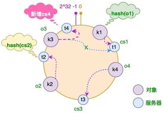 「 分布式技术 」一致性哈希算法（Hash）详解,图片,第9张