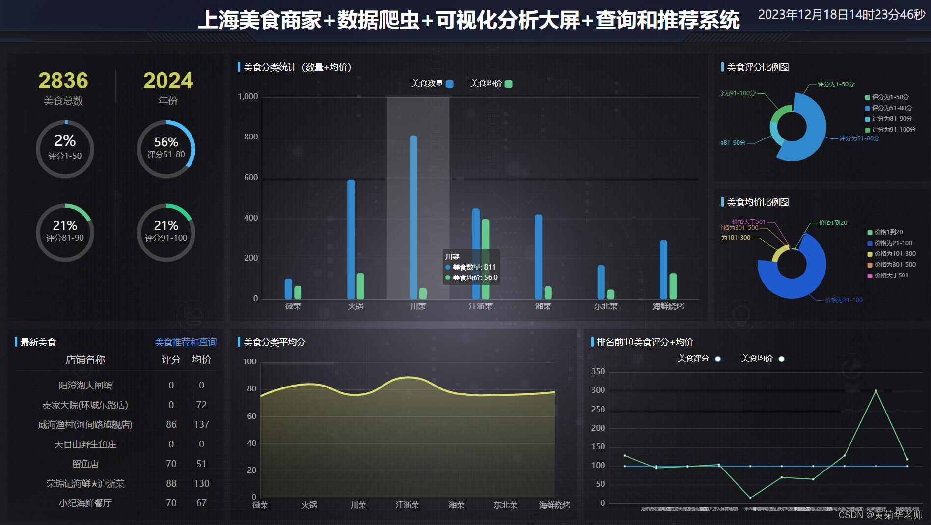 Python上海美食商家爬虫数据可视化分析和推荐查询系统,第3张