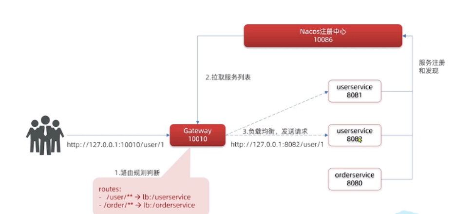 【微服务】Gateway服务网关,第5张