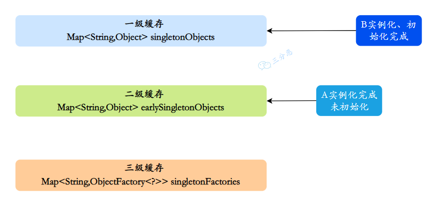 【Spring】Spring的循环依赖以及解决方案,2,第8张