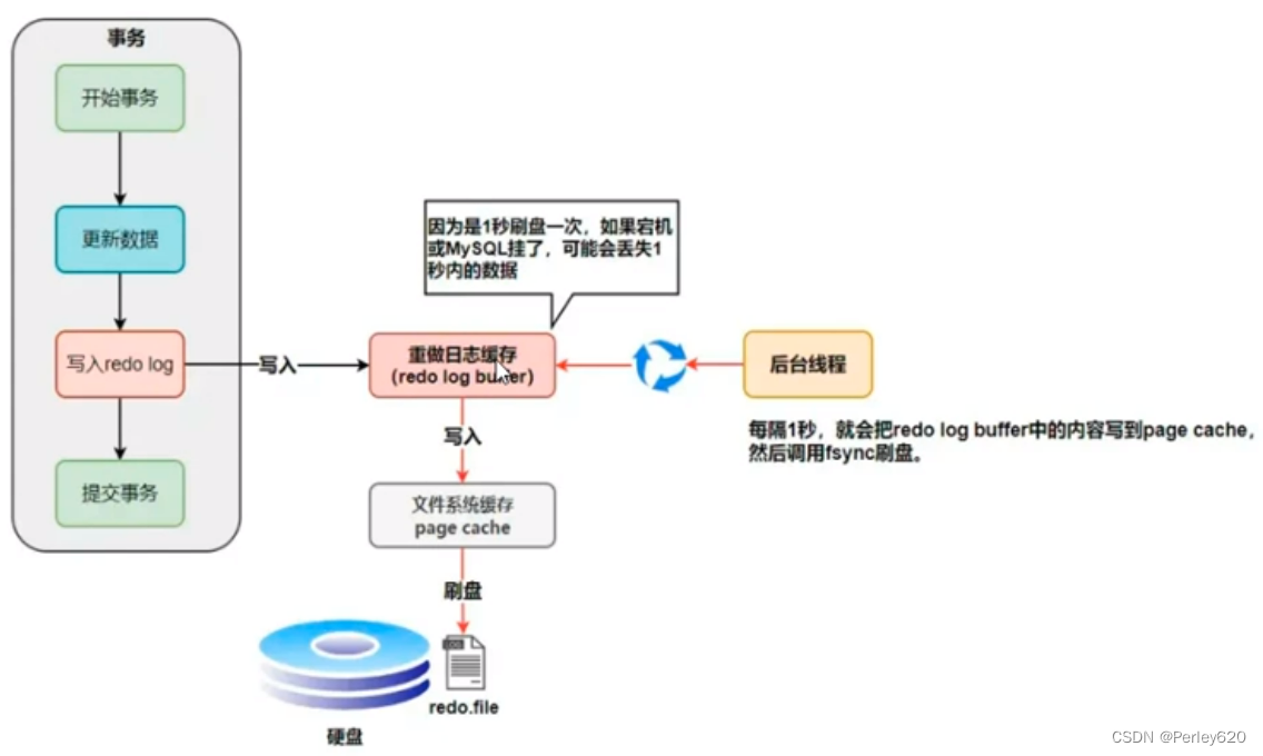 MySQL进阶（日志）——MySQL的日志 & bin log (归档日志) & 事务日志redo log(重做日志) & undo log(回滚日志),在这里插入图片描述,第5张