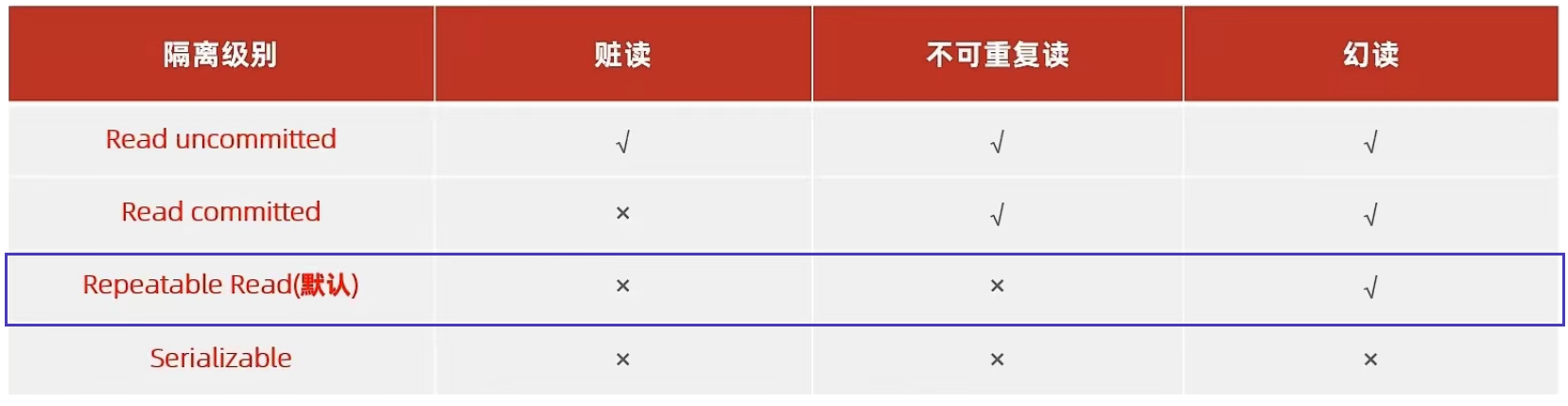 【Mysql-12】一文解读【事务】-【基本操作四大特性并发事务问题事务隔离级别】,在这里插入图片描述,第21张