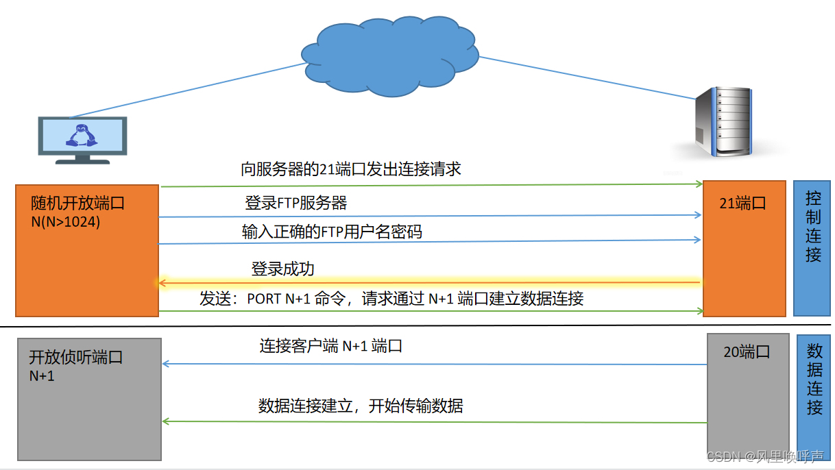 FTP服务器的搭建（Linux）,dc18e507d9f54e55afc8114cd0f67e6c.png,第2张