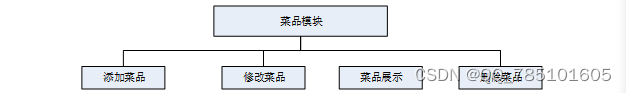 SSM餐厅点餐系统--02635（免费领源码）可做计算机毕业设计JAVA、PHP、爬虫、APP、小程序、C#、C++、python、数据可视化、大数据、全套文案,第9张