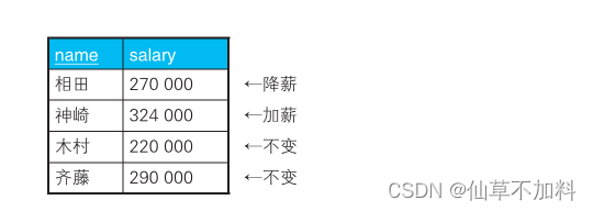 SQL进阶 | CASE表达式,第5张