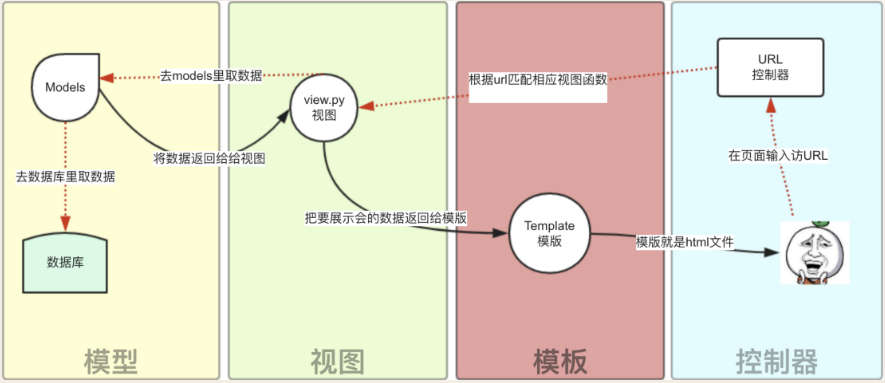 Django--基于Python的Web应用框架,第4张